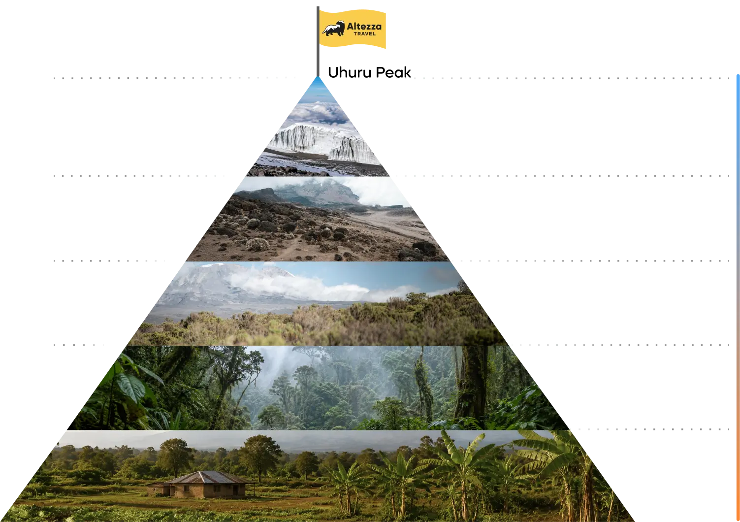 Zonas climáticas y temperaturas del Kilimanjaro según la altitud Zonas climáticas y temperaturas del Kilimanjaro según la altitud